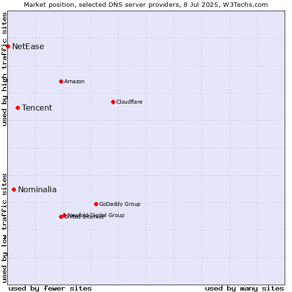 Market position of Tencent vs. Nominalia vs. NetEase