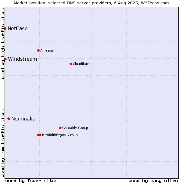 Market position of Nominalia vs. Windstream vs. NetEase