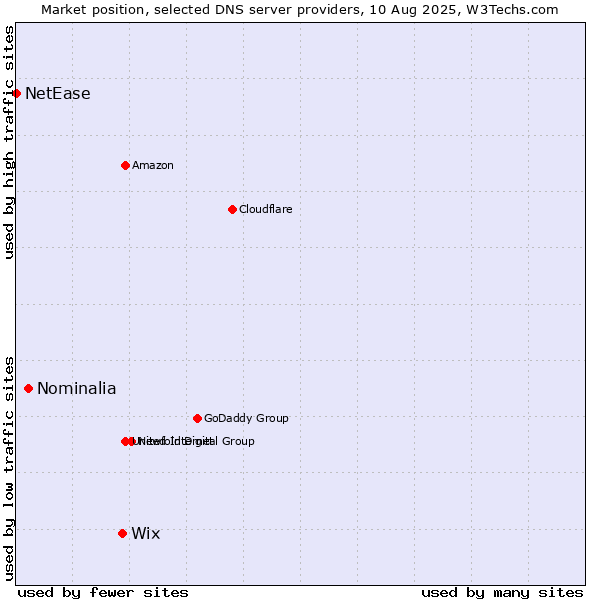 Market position of Wix vs. Nominalia vs. NetEase
