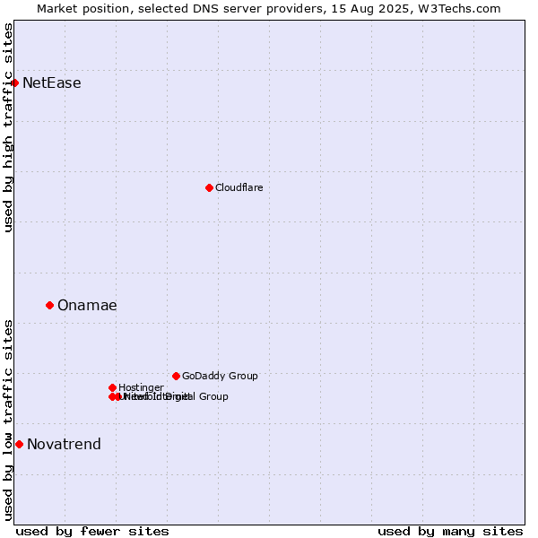 Market position of Onamae vs. Novatrend vs. NetEase