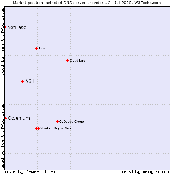 Market position of NS1 vs. Octenium vs. NetEase