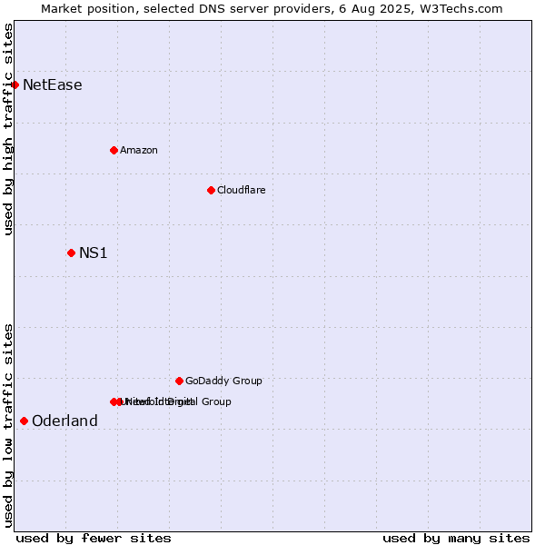 Market position of NS1 vs. Oderland vs. NetEase