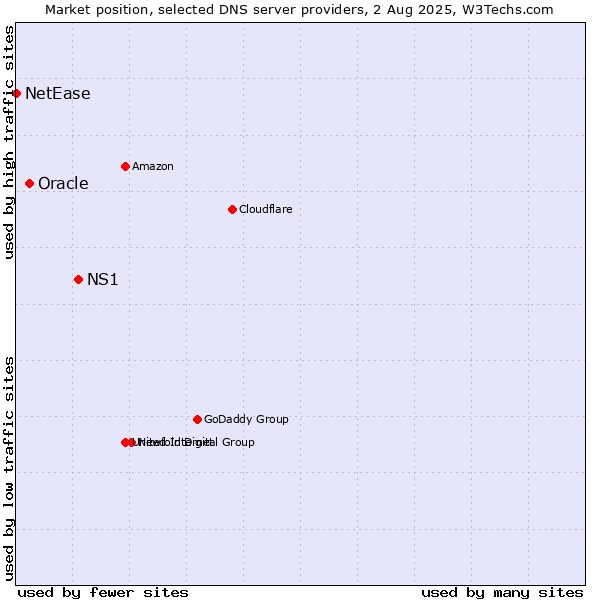 Market position of NS1 vs. Oracle vs. NetEase