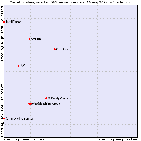 Market position of NS1 vs. Simplyhosting vs. NetEase