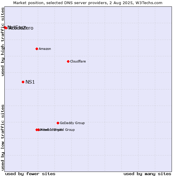 Market position of NS1 vs. RcodeZero vs. NetEase