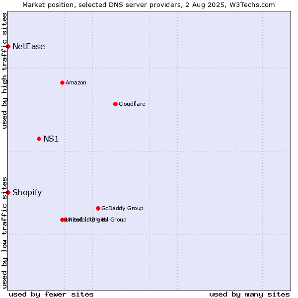 Market position of NS1 vs. Shopify vs. NetEase