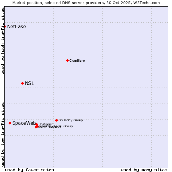 Market position of NS1 vs. SpaceWeb vs. NetEase