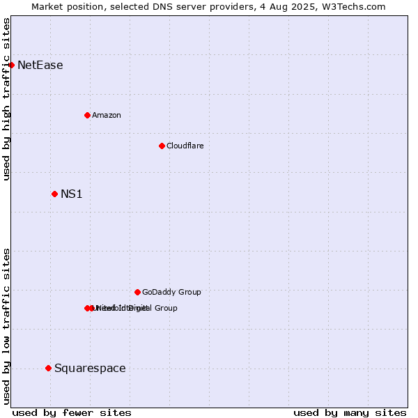 Market position of NS1 vs. Squarespace vs. NetEase