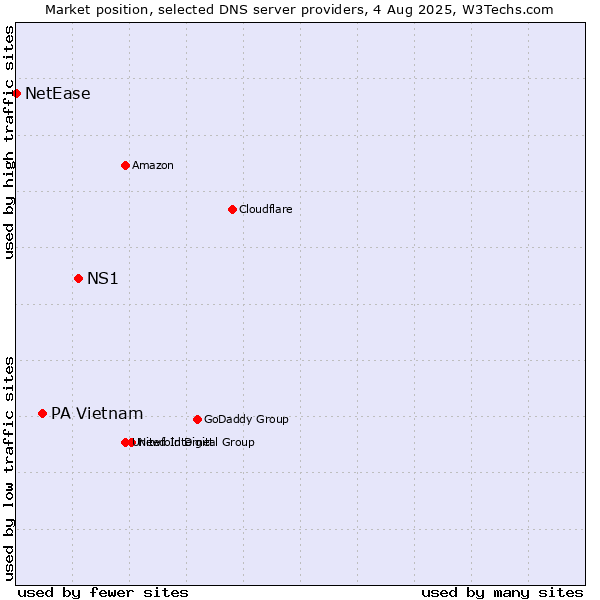 Market position of NS1 vs. PA Vietnam vs. NetEase