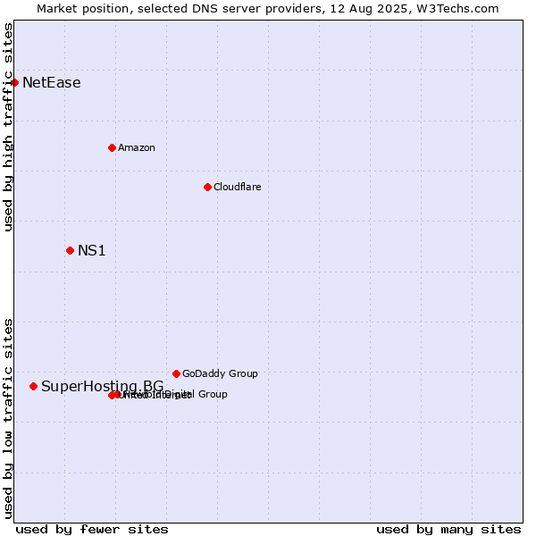 Market position of NS1 vs. SuperHosting.BG vs. NetEase