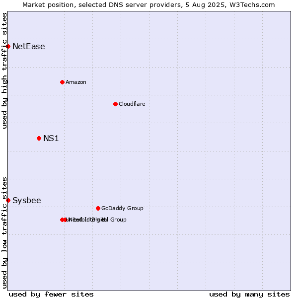 Market position of NS1 vs. NetEase vs. Sysbee