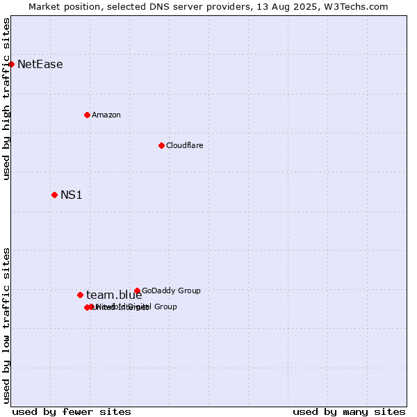 Market position of team.blue vs. NS1 vs. NetEase