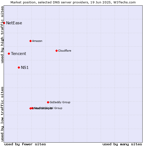 Market position of NS1 vs. Tencent vs. NetEase