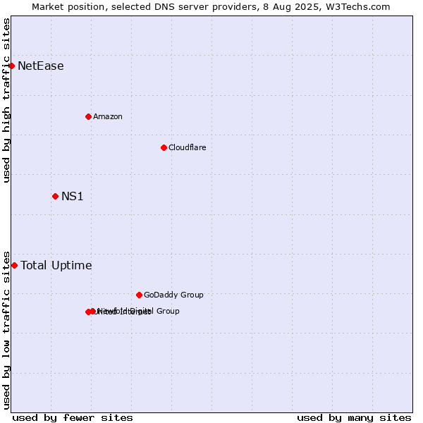 Market position of NS1 vs. Total Uptime vs. NetEase