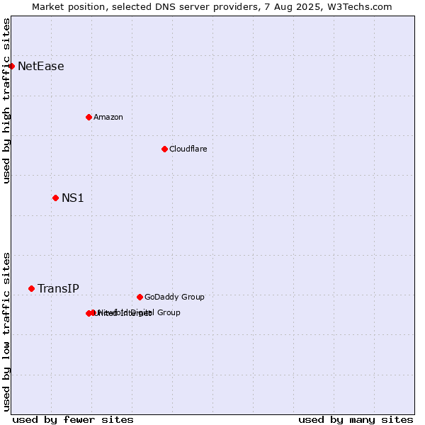 Market position of NS1 vs. TransIP vs. NetEase