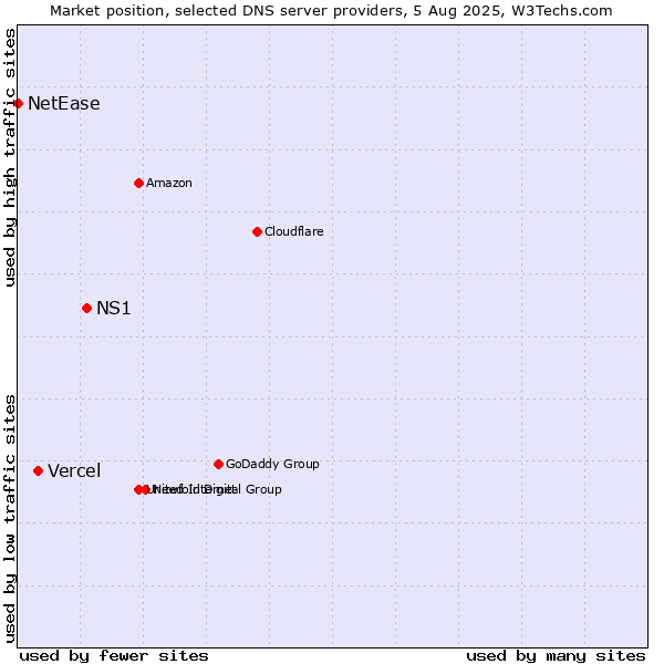Market position of NS1 vs. Vercel vs. NetEase