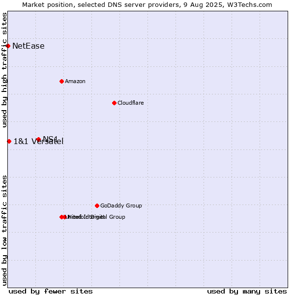 Market position of NS1 vs. 1&1 Versatel vs. NetEase