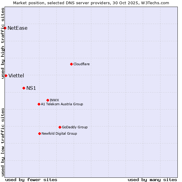 Market position of NS1 vs. Viettel vs. NetEase