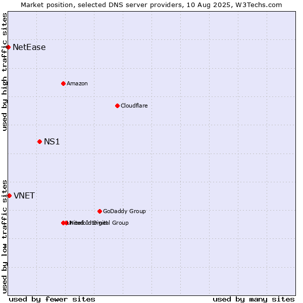 Market position of NS1 vs. VNET vs. NetEase