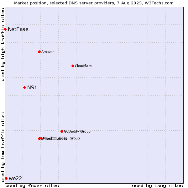 Market position of NS1 vs. we22 vs. NetEase