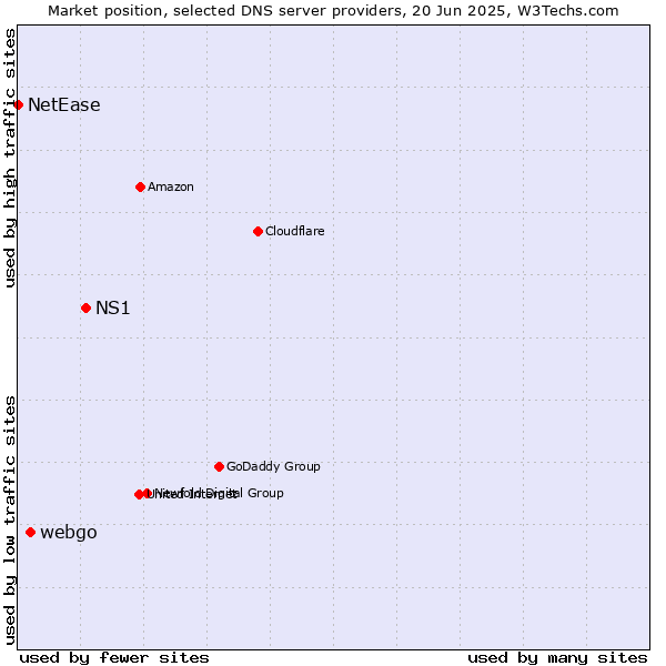 Market position of NS1 vs. webgo vs. NetEase
