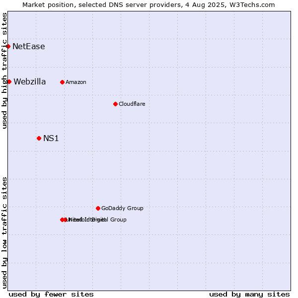 Market position of NS1 vs. Webzilla vs. NetEase