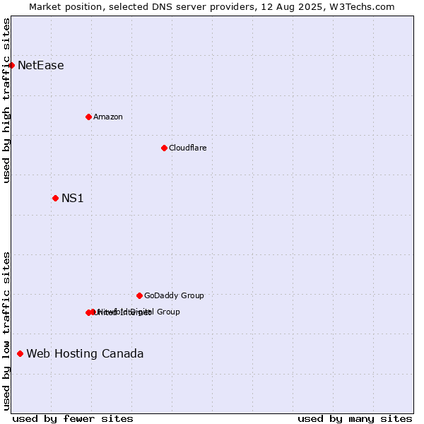 Market position of NS1 vs. Web Hosting Canada vs. NetEase