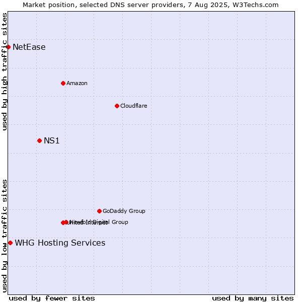 Market position of NS1 vs. WHG Hosting Services vs. NetEase