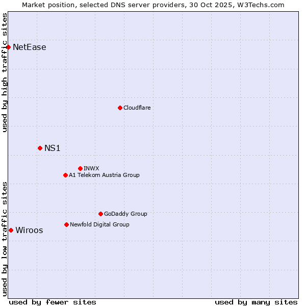 Market position of NS1 vs. Wiroos vs. NetEase