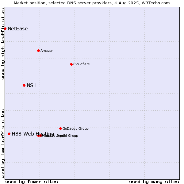 Market position of NS1 vs. H88 Web Hosting vs. NetEase