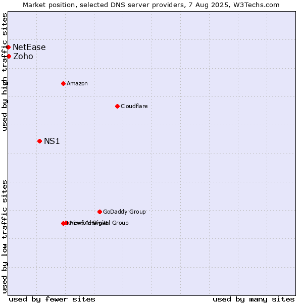 Market position of NS1 vs. Zoho vs. NetEase