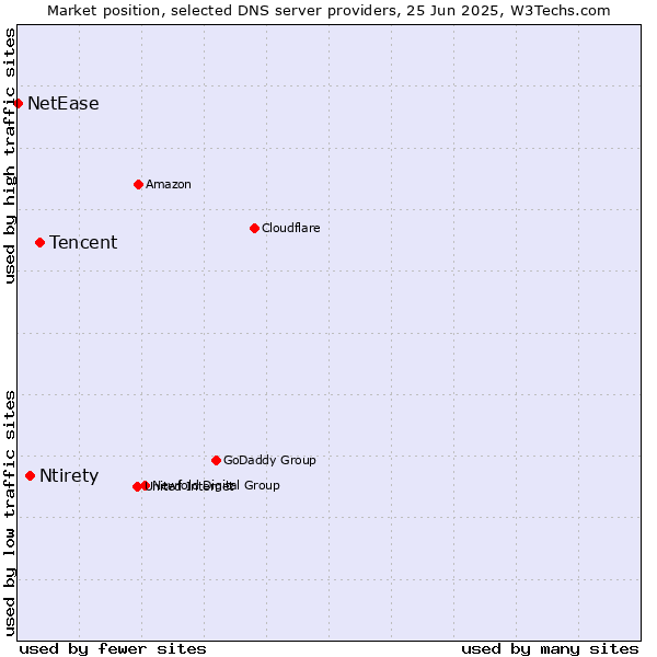 Market position of Tencent vs. Ntirety vs. NetEase