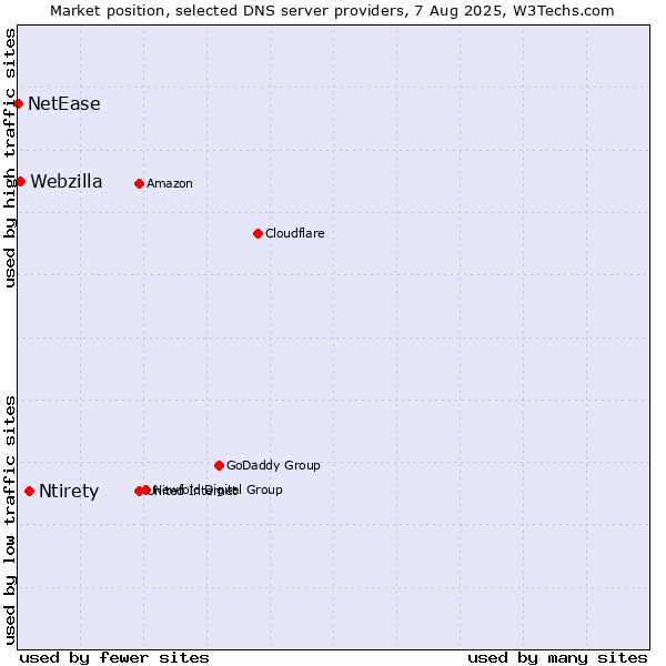 Market position of Ntirety vs. Webzilla vs. NetEase