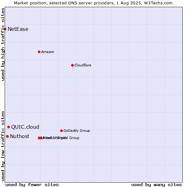 Market position of QUIC.cloud vs. Nuthost vs. NetEase