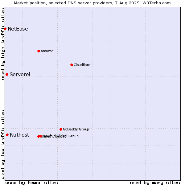Market position of Nuthost vs. Serverel vs. NetEase