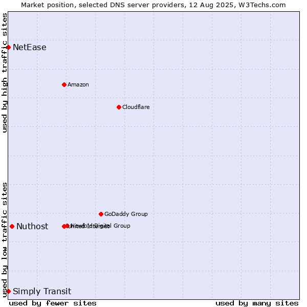 Market position of Nuthost vs. Simply Transit vs. NetEase
