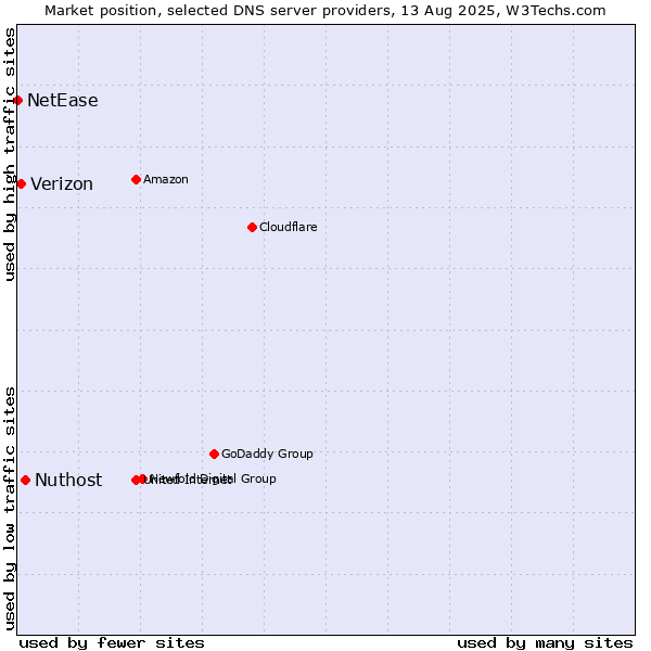 Market position of Nuthost vs. Verizon vs. NetEase
