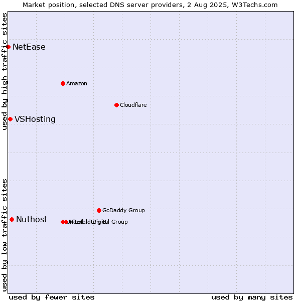 Market position of Nuthost vs. VSHosting vs. NetEase