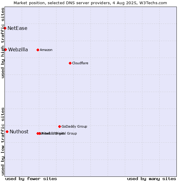 Market position of Nuthost vs. Webzilla vs. NetEase