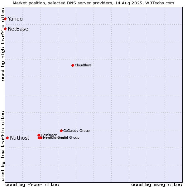 Market position of Nuthost vs. Yahoo vs. NetEase