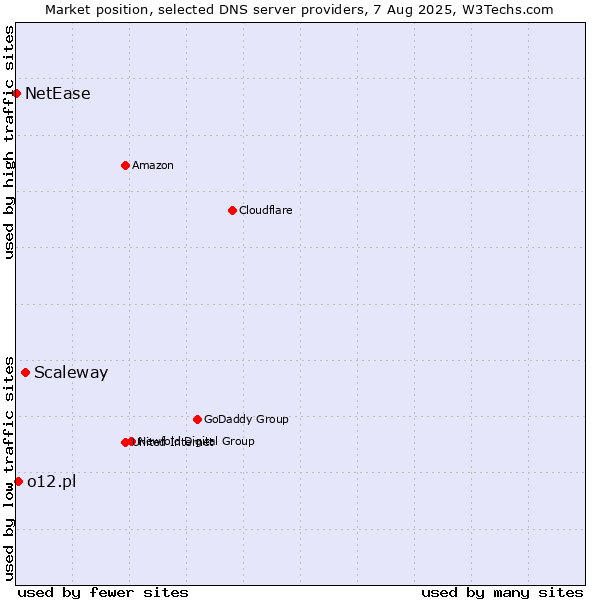 Market position of Scaleway vs. o12.pl vs. NetEase