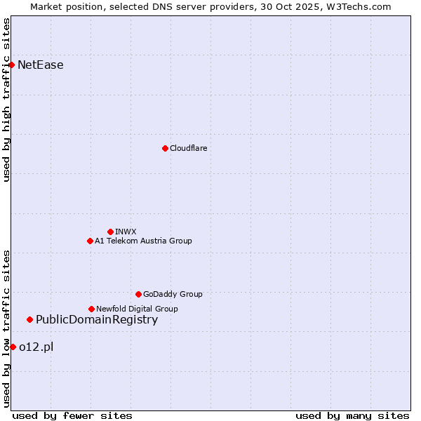 Market position of PublicDomainRegistry vs. o12.pl vs. NetEase
