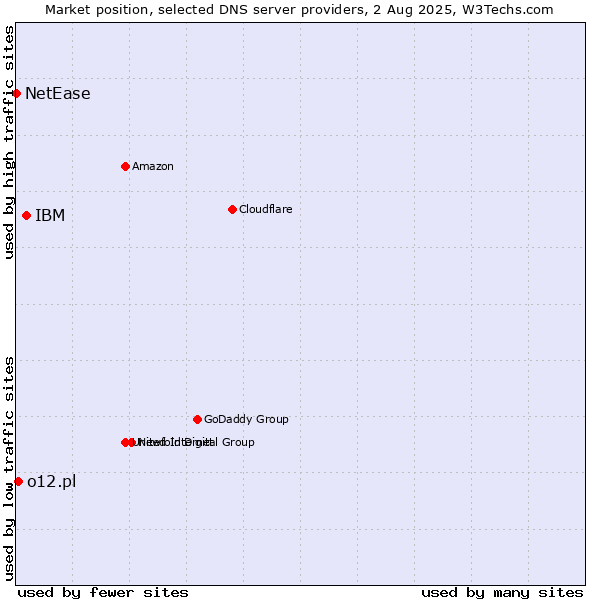 Market position of IBM vs. o12.pl vs. NetEase