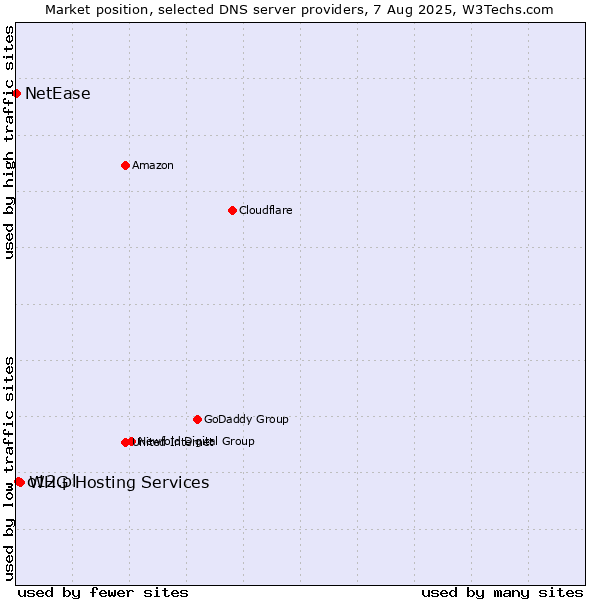 Market position of WHG Hosting Services vs. o12.pl vs. NetEase