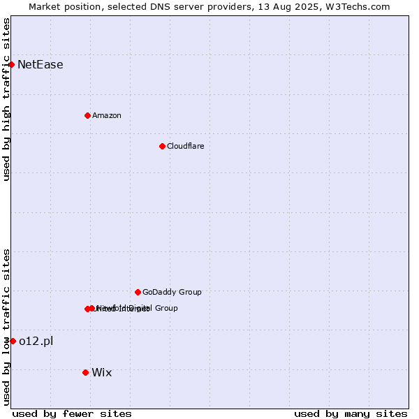 Market position of Wix vs. o12.pl vs. NetEase