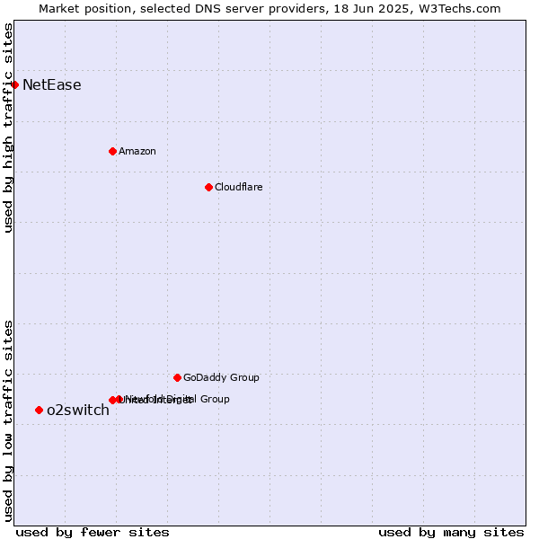 Market position of o2switch vs. NetEase