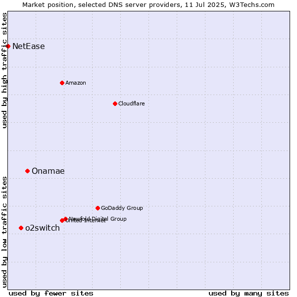Market position of Onamae vs. o2switch vs. NetEase