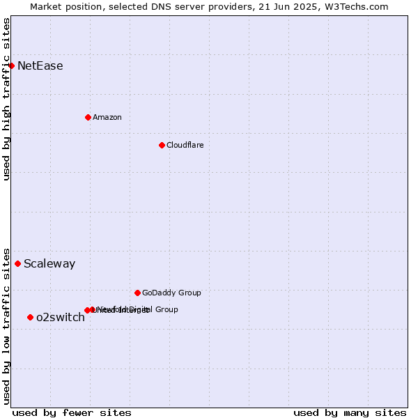 Market position of o2switch vs. Scaleway vs. NetEase