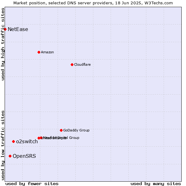 Market position of o2switch vs. OpenSRS vs. NetEase