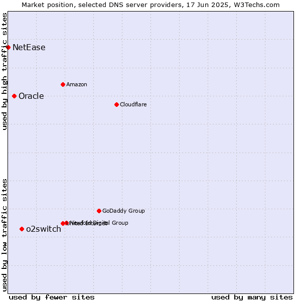 Market position of o2switch vs. Oracle vs. NetEase